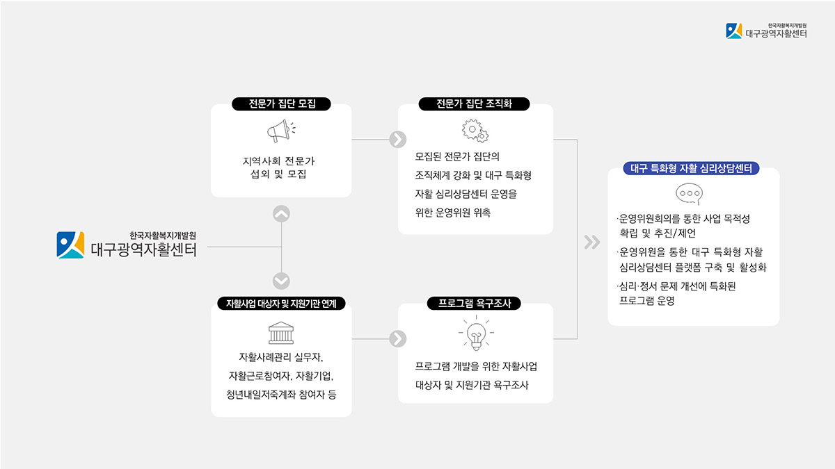 사업추진 프로세스 이미지