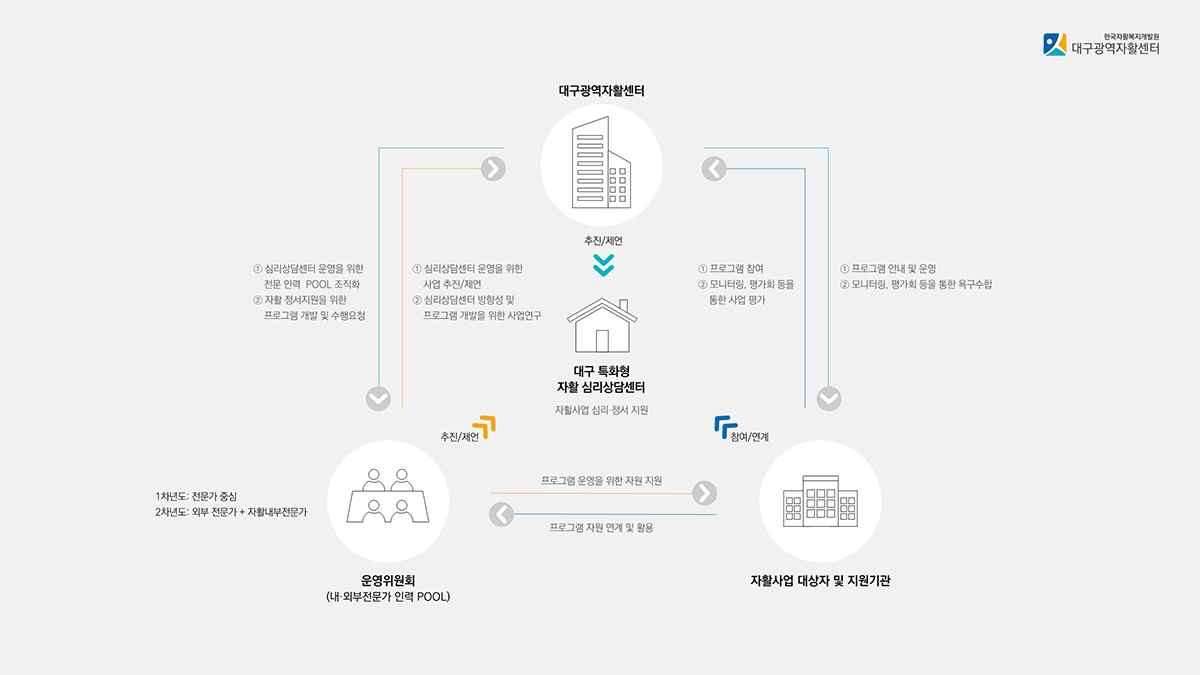 사업 운영체계 이미지